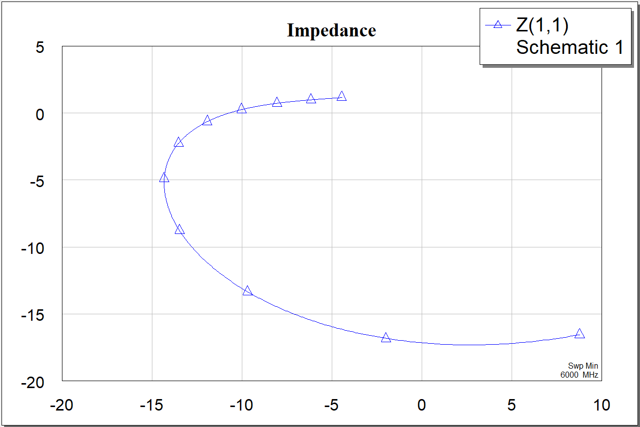 graph of Zin of active circuit