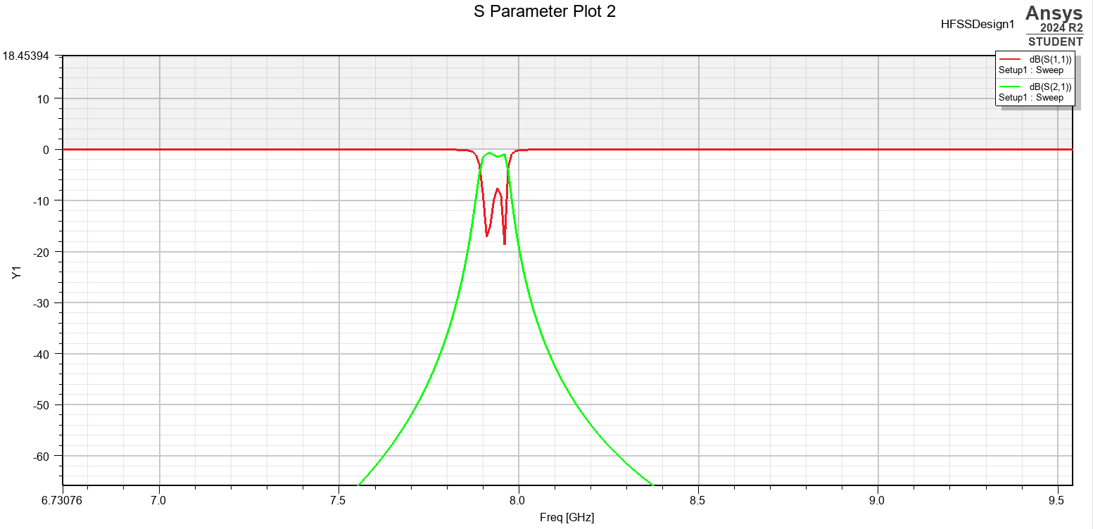 Graph of S parameters of calculated filter in Ansys
