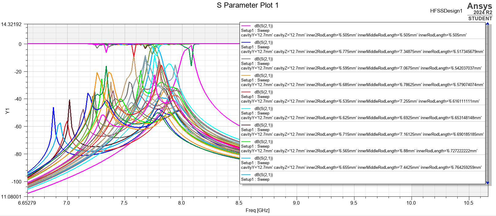 A bunch of S parameters in Ansys.