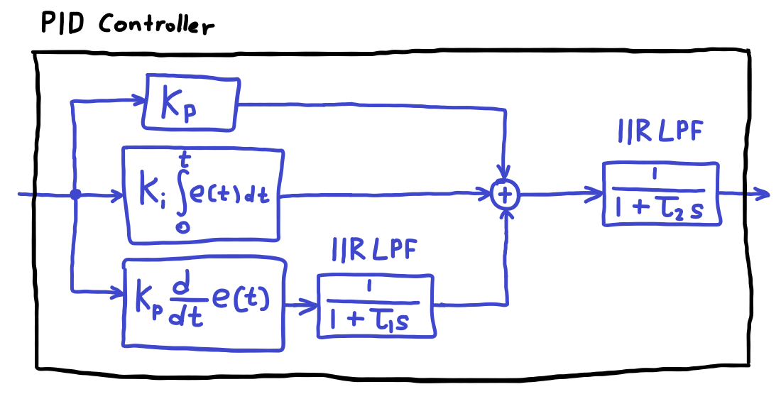 Position PID Controller