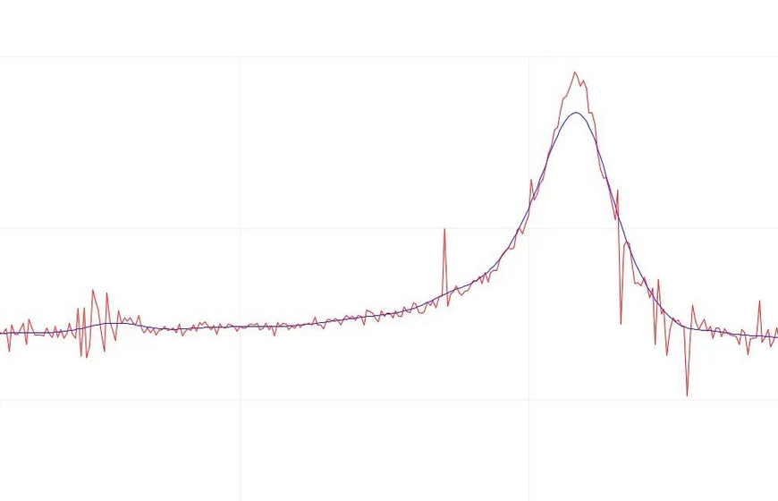 Plot of readings