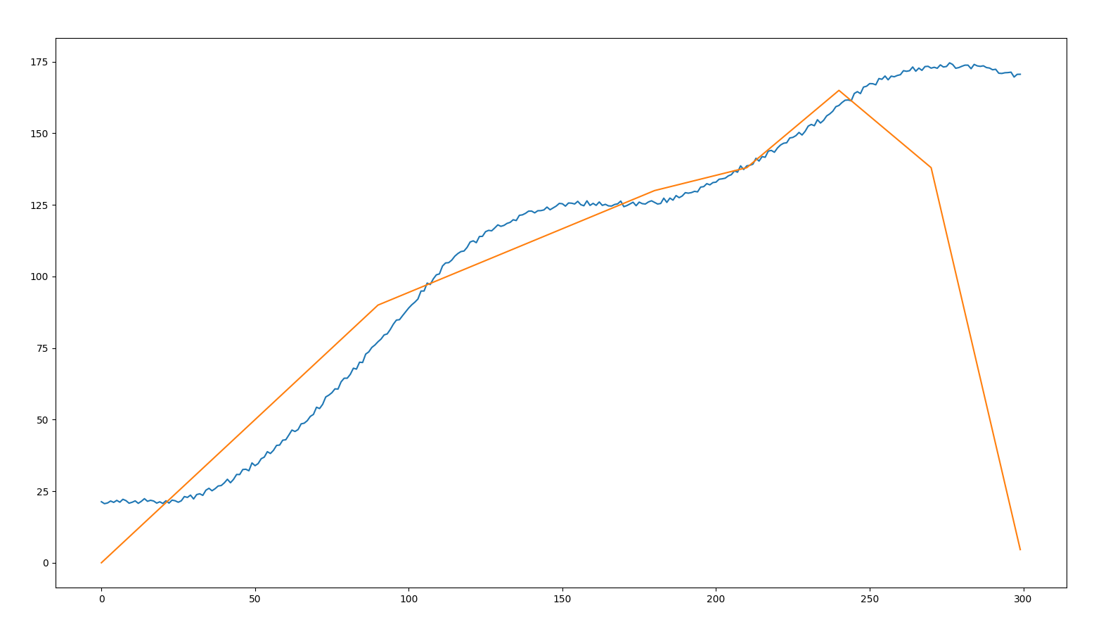 graph of temperature modelled by this class