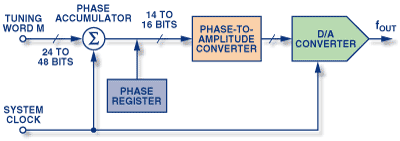 block diagram of DDS by AD