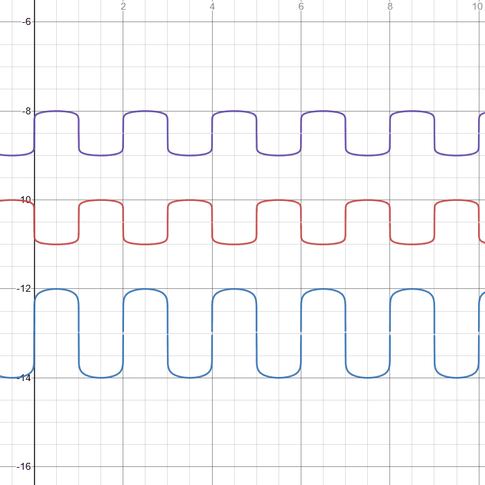desmos graph of the alternated phase shifted waveforms