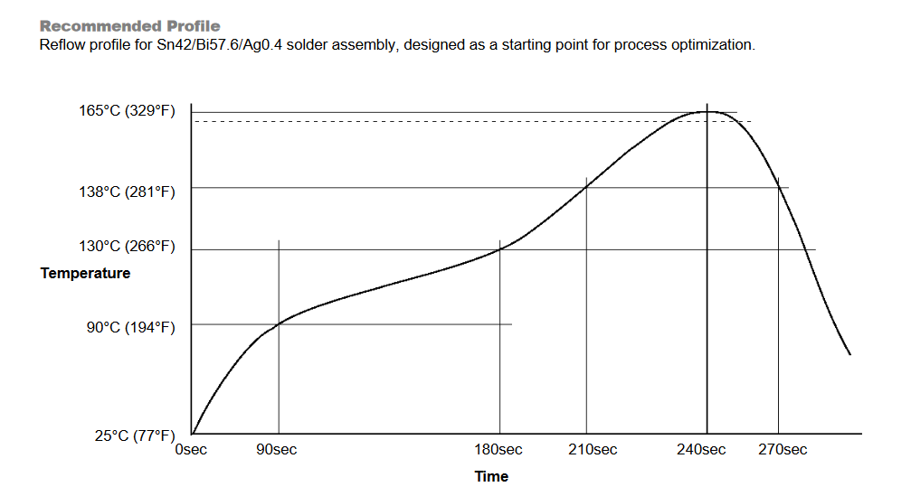 Graph showing the reflow profile